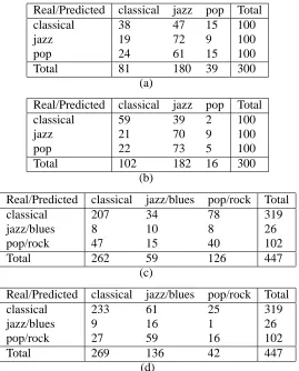 Table 5.: Confusion matrices for the harmony-based classiﬁer trained on: (a) symbolicdata and applied on the GTZAN dataset, (b) synthesised audio data and applied on the
