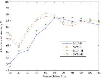 Figure 3.: Classiﬁcation accuracy for the GTZAN dataset using various feature subsets.