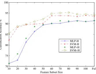 Figure 4.: Classiﬁcation accuracy for the ISMIR04 dataset using various feature subsets.