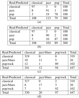 Table 7.: Mean accuracy achieved by the various classiﬁers for the GTZAN andISMIR04 datasets, using the MARSYAS feature set and 5x5-fold cross-validation.