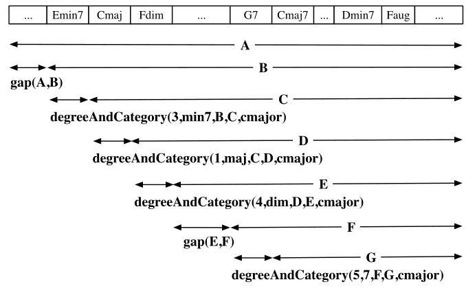 Figure 1.: A piece of music (i.e. list of chords) assumed to be in C major, and its DeﬁniteClause Grammar (difference-list Prolog clausal) representation.