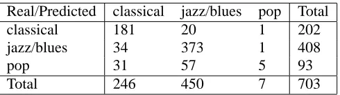 Table 1.: Confusion matrix (test results of the 5-fold cross-validation) for theharmony-based classiﬁer applied on the classical-jazz/blues-pop restricted and