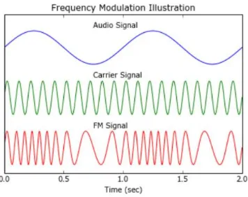 Fig 2 Output of Frequency Modulation  