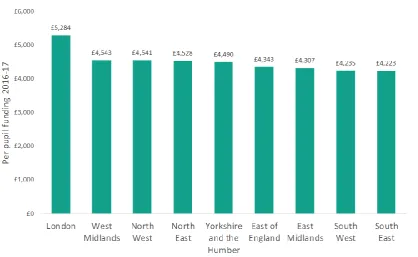 Figure 2.2: The distribution of per-pupil funding across regions in England in 2016-1714 