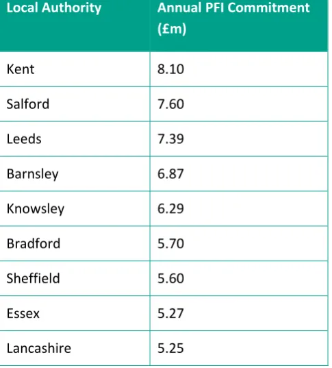 Table 4.4: Local authorities with annual PFI commitments of over £5m in 2016-1725