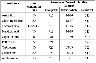 TABLE : KIRBY-BAUER DISC DIFFUSION METHOD  