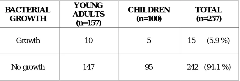 TABLE  8   : DISTRIBUTION OF PATHOGENS ISOLATED FROM BLOOD CULTURE 