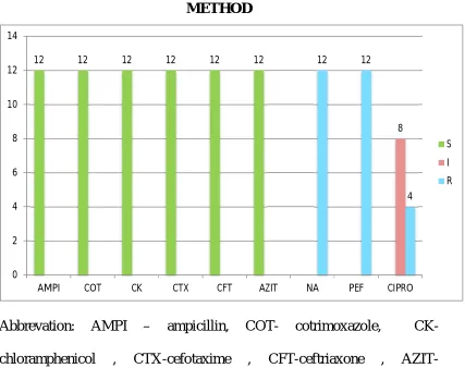 FIGURE  4   : ANTIMICROBIAL SUSCEPTIBILITY PATTERN OF 