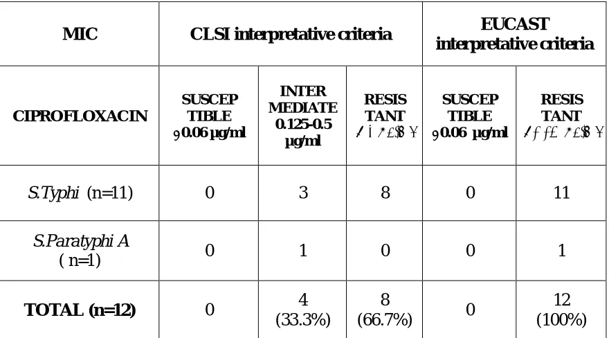 TABLE  12 : DISTRIBUTION OF  MIC OF CIPROFLOXACIN BY MICROBROTH DILUTION METHOD 