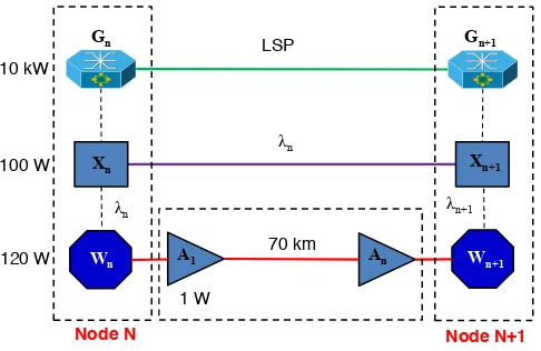 Fig. 1. An Energy Model Design for IP over WDM Networks. 