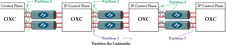 Fig. 2. Partition-Lightpath Hibernation Mode. 
