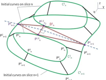 Figure 4. Lofting procedure with 3 slices (see explanations in text).  