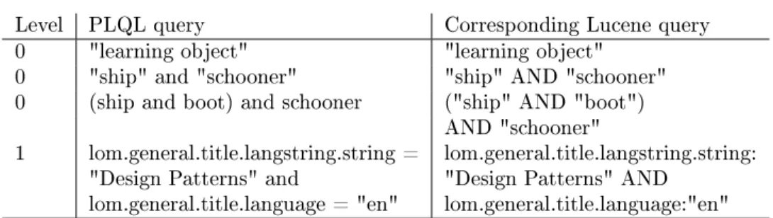 Table 4.10: Examples of PLQL LOM statements that are mapped to lucene query language statements