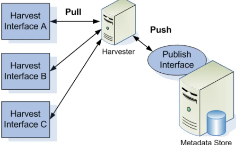 Figure 2.1: Pull with harvest, publish with push technology