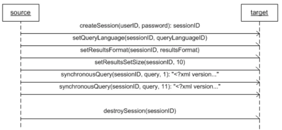 Figure 3.1: Synchronous query mode: a sequence diagram