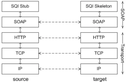 Figure 3.3: SQI communication on top of SOAP Protocol Stack