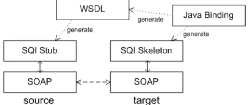 Figure 3.4: Generating a WSDL for SQI