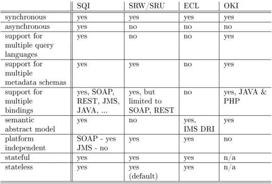 Table 3.14: Characterization of Search Protocols according to protocol features