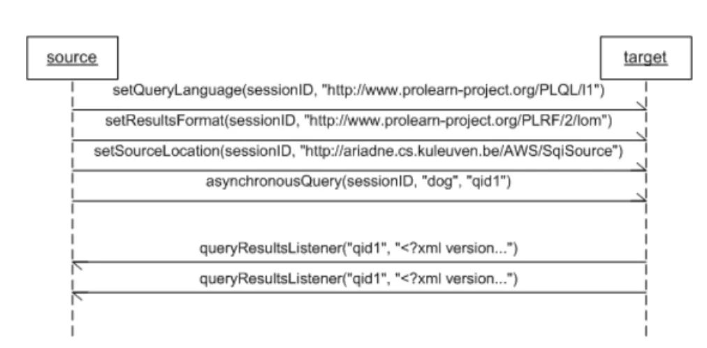 Figure 4.1: An SQI sequence diagram, transporting PLQL