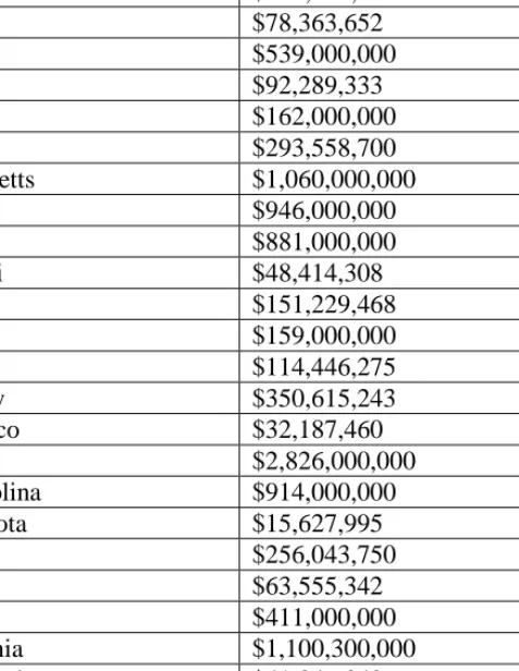 Table 2 provides the total cost of retirement tax expenditures  at the state and federal levels