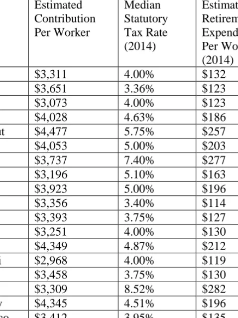 Table 5 provides our estimated retirement tax expenditure  per worker for 2014.  The states listed above are those that do not  publish reliable estimates of their own