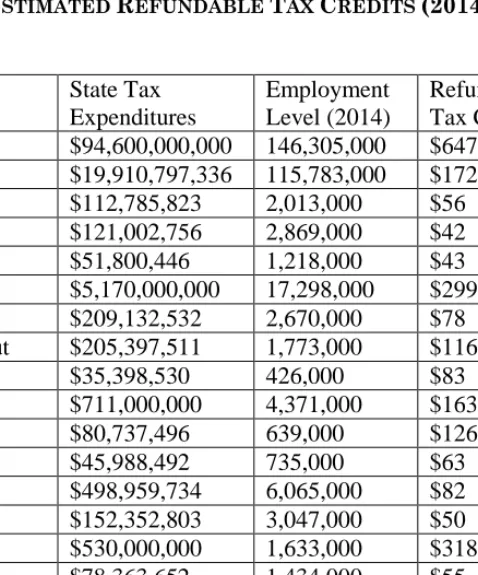 Table 8 illustrates the estimated refundable credit per state.  
