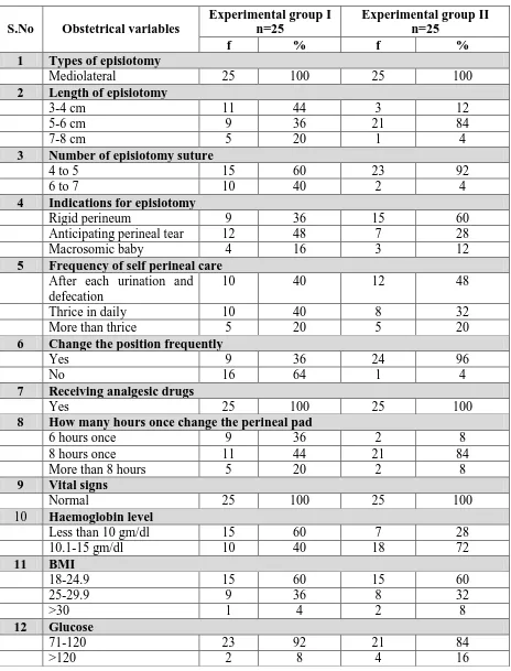 Table: 4.1.2. Frequency and percentage distribution of Obstetrical variables among 