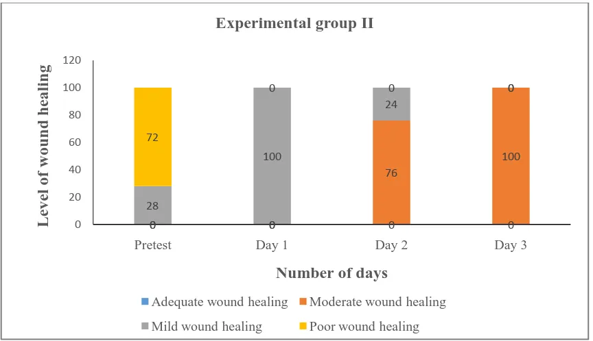 Fig. 4.2.2.1 Stacked column diagram shows the level of wound healing in experimental 