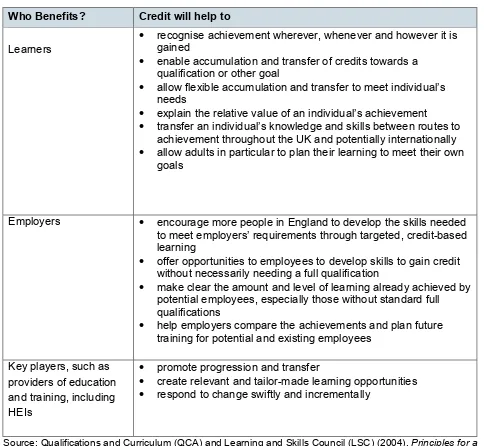 Table 3: Credit-related Benefits 
