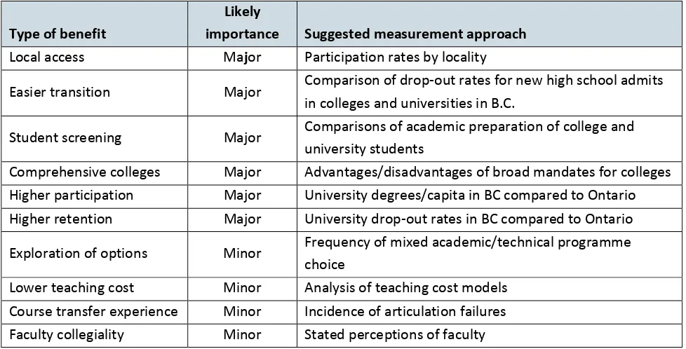 Table 4: Indicators for Measuring Credit Transfer Related Benefits 