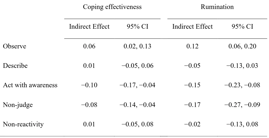 Table 2. The indirect effect of coping effectiveness and rumination on the relationship 