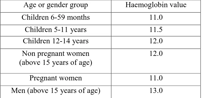Table 4.3.1 WHO Haemoglobin Cut-off Values 