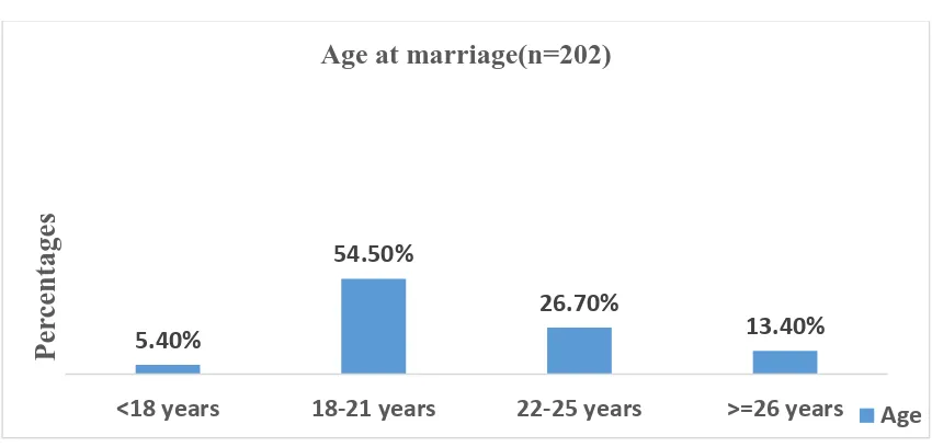 Figure 6.2 Age at marriage (n=202) 