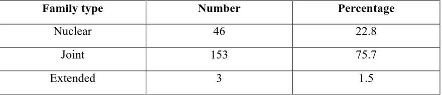 Table 6.1.5 Educational status of the participant (n=202) 