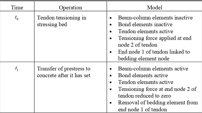 Table 2 Details of Test Beam Specimens 