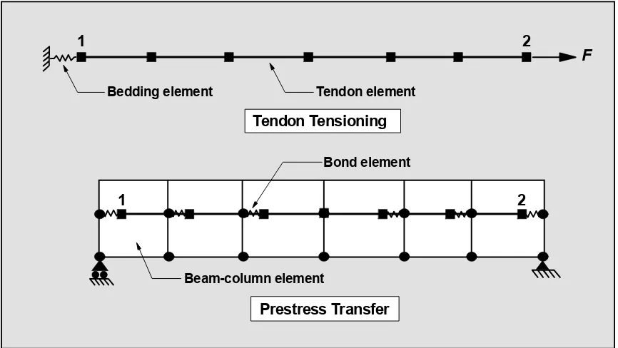 Figure 1 Pretensioning Operation 