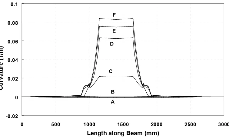 Figure 21 Curvature Distribution for Beam 16/65-1150 