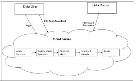 Fig 1.System Architecture 