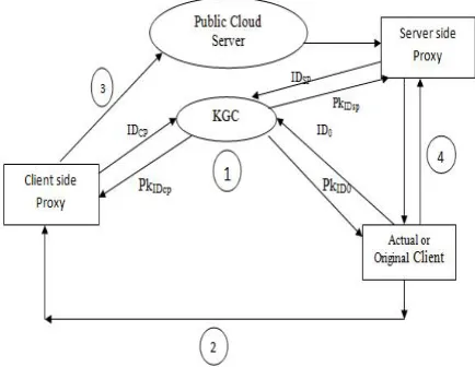 Fig 1 Architecture Diagram 