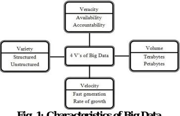 Fig. 1: Characteristics of Big Data  