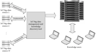 Fig. 2: IoT Big Data Knowledge Discovery 