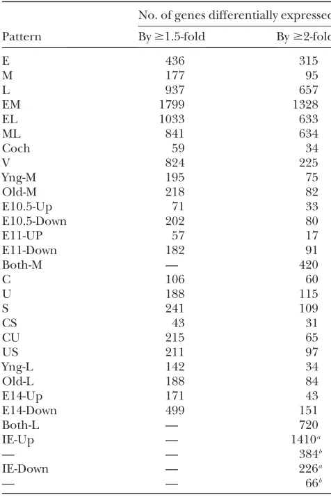TABLE 3