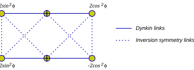 Figure 1: The Dynkin diagram of the classical Bethe equations.