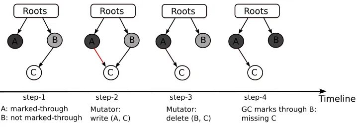 Figure 1.1:Heap Graph Timeline