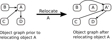 Figure 2.1:Object Graph Illustrating Object Relocation