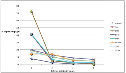 Figure 2.2:% of garbage collected increases as more pages are compacted with increasingreferrer set size