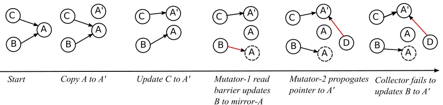 Figure 3.1:Stable referrer set requirements being violated when object transplantation is car-ried out using CAS