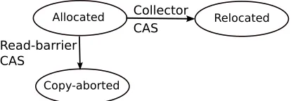 Figure 3.3:Object relocation state transitions