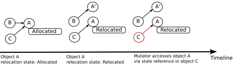 Figure 3.4:Stable referrer set requirements being violated when object transplantation is car-ried out using CAS