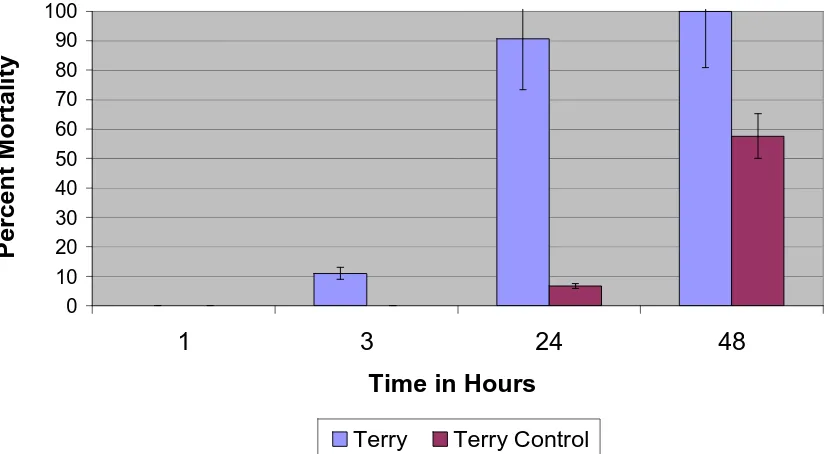 Figure 12: mortality caused by terry cloth treated with FSF DE